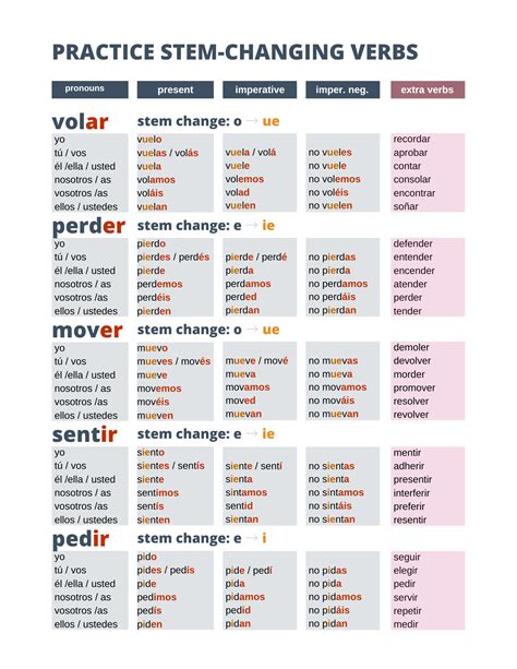 volver preterite|volver stem change chart.